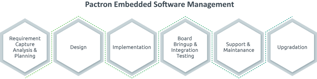 Embedded Software Development